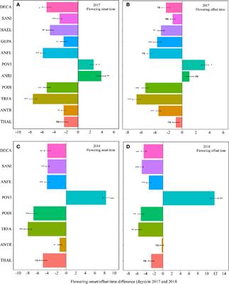 Responses of Plant Reproductive Phenology to Winter-Biased Warming in an Alpine Meadow